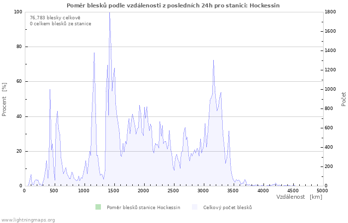 Grafy: Poměr blesků podle vzdálenosti