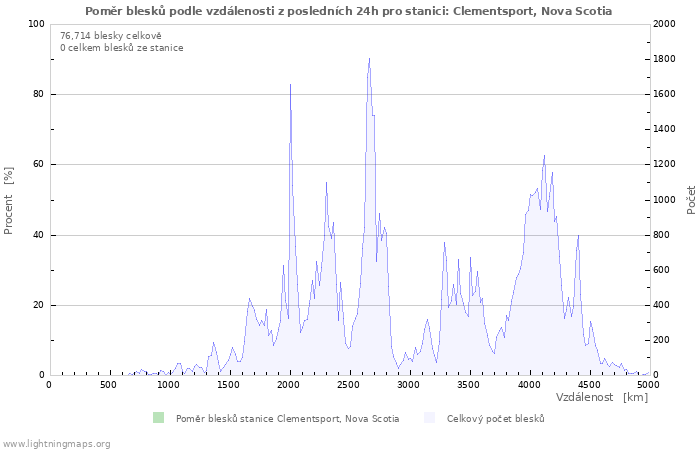 Grafy: Poměr blesků podle vzdálenosti