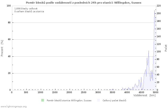 Grafy: Poměr blesků podle vzdálenosti