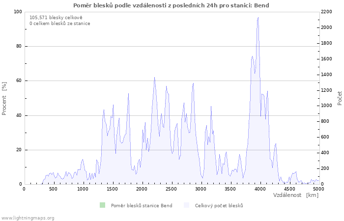 Grafy: Poměr blesků podle vzdálenosti