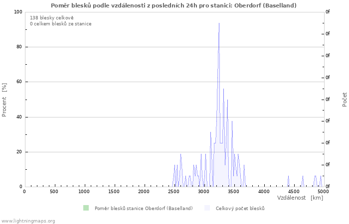 Grafy: Poměr blesků podle vzdálenosti