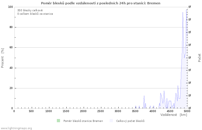 Grafy: Poměr blesků podle vzdálenosti