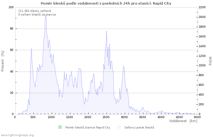 Grafy: Poměr blesků podle vzdálenosti