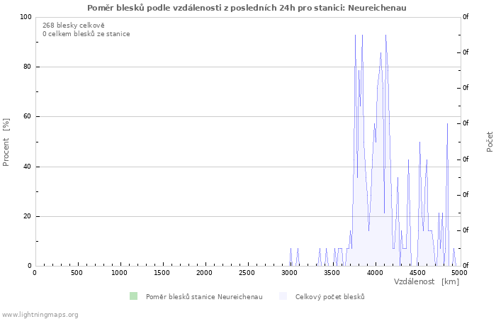 Grafy: Poměr blesků podle vzdálenosti