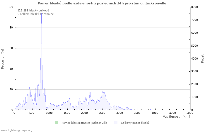 Grafy: Poměr blesků podle vzdálenosti