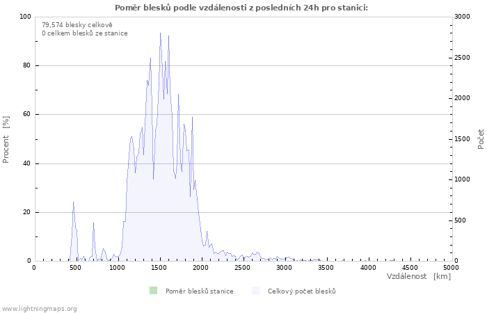 Grafy: Poměr blesků podle vzdálenosti