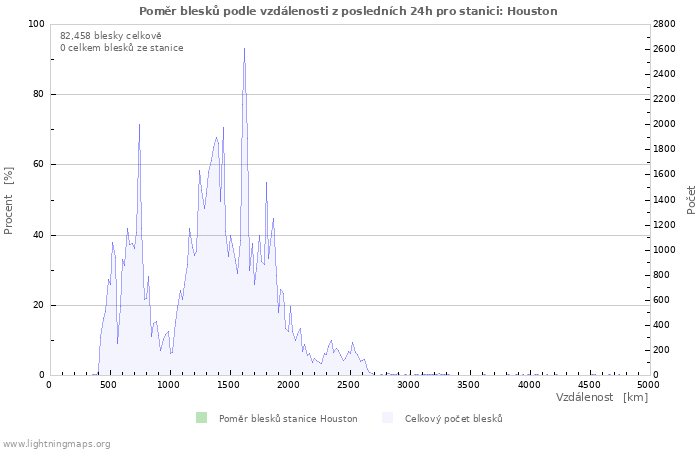 Grafy: Poměr blesků podle vzdálenosti