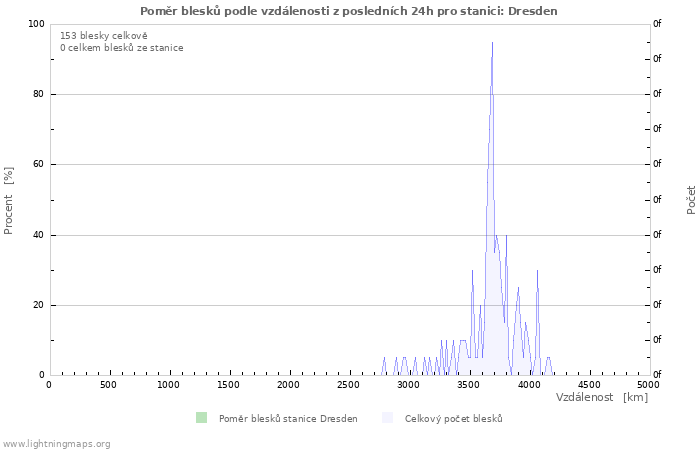 Grafy: Poměr blesků podle vzdálenosti