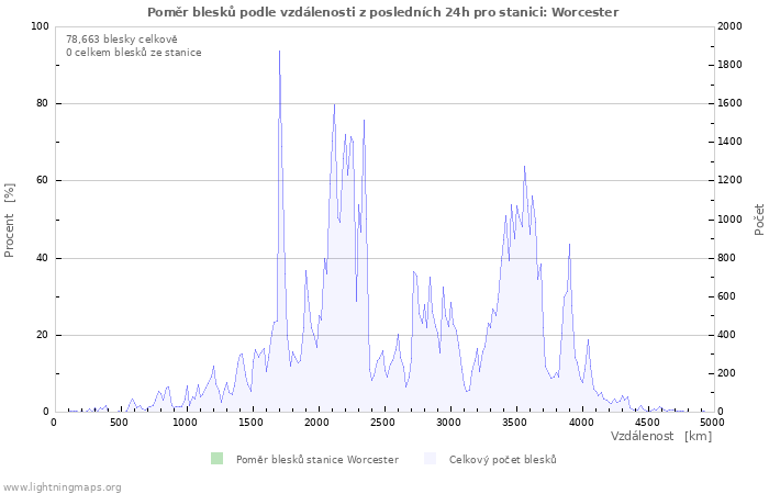 Grafy: Poměr blesků podle vzdálenosti