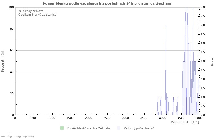 Grafy: Poměr blesků podle vzdálenosti