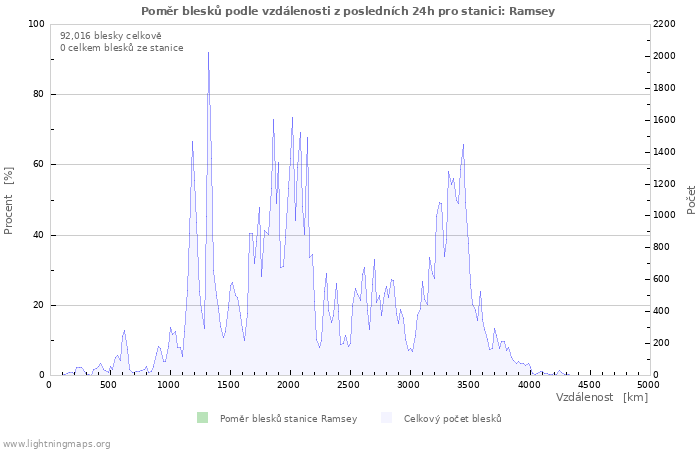 Grafy: Poměr blesků podle vzdálenosti