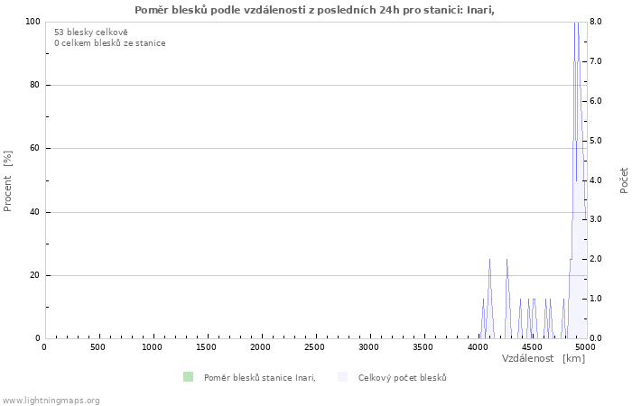Grafy: Poměr blesků podle vzdálenosti