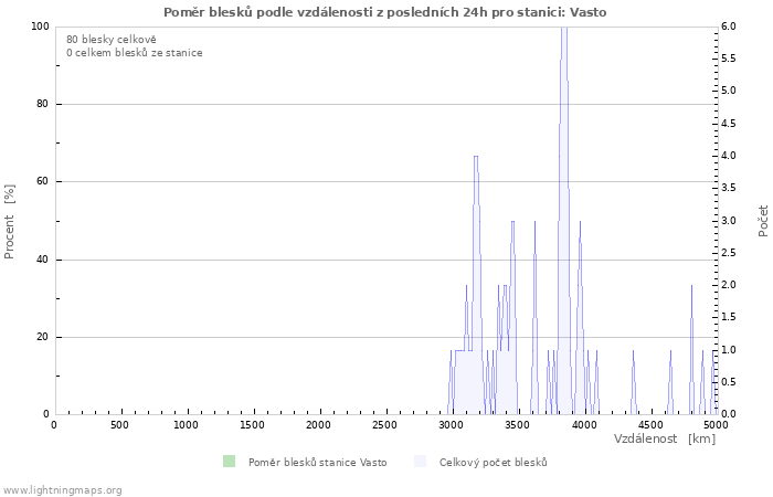 Grafy: Poměr blesků podle vzdálenosti