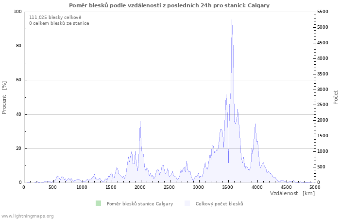 Grafy: Poměr blesků podle vzdálenosti