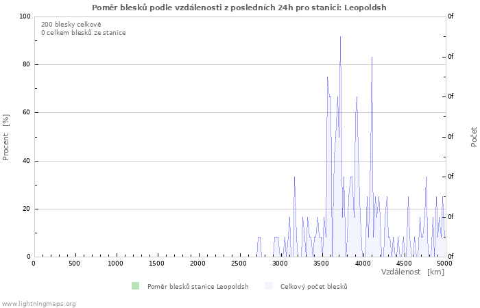 Grafy: Poměr blesků podle vzdálenosti