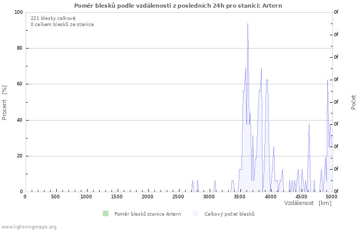 Grafy: Poměr blesků podle vzdálenosti