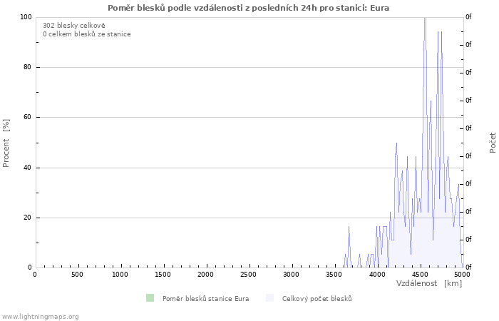 Grafy: Poměr blesků podle vzdálenosti