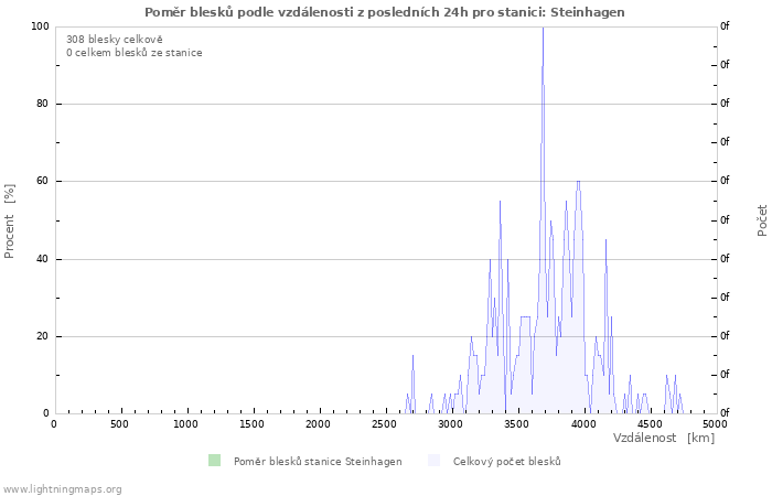 Grafy: Poměr blesků podle vzdálenosti