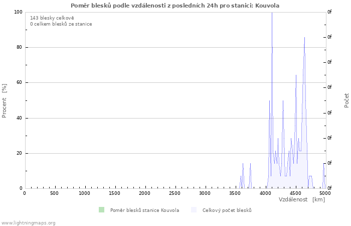 Grafy: Poměr blesků podle vzdálenosti