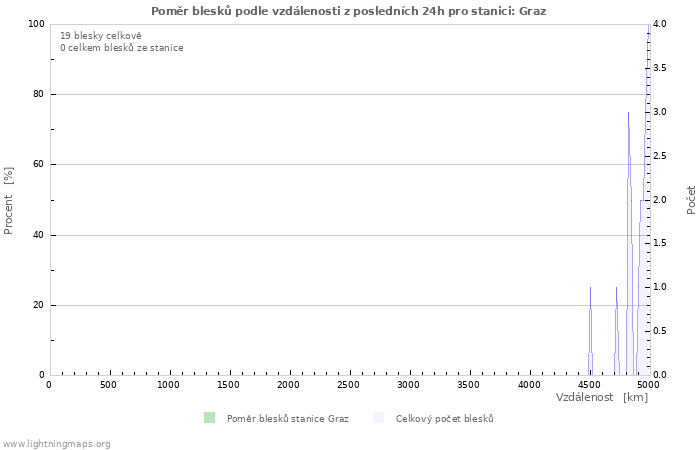 Grafy: Poměr blesků podle vzdálenosti