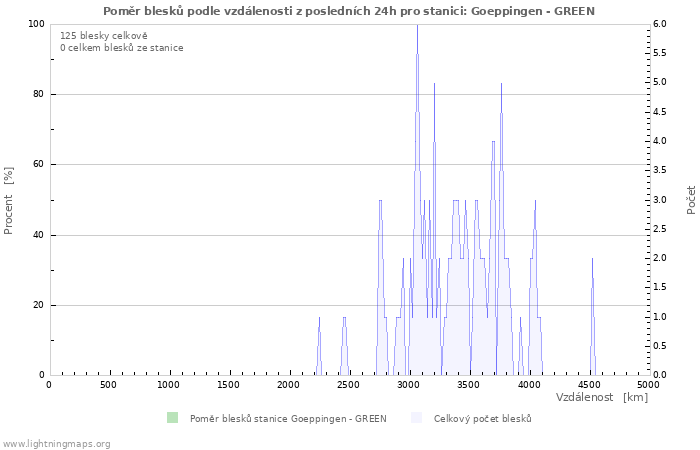 Grafy: Poměr blesků podle vzdálenosti