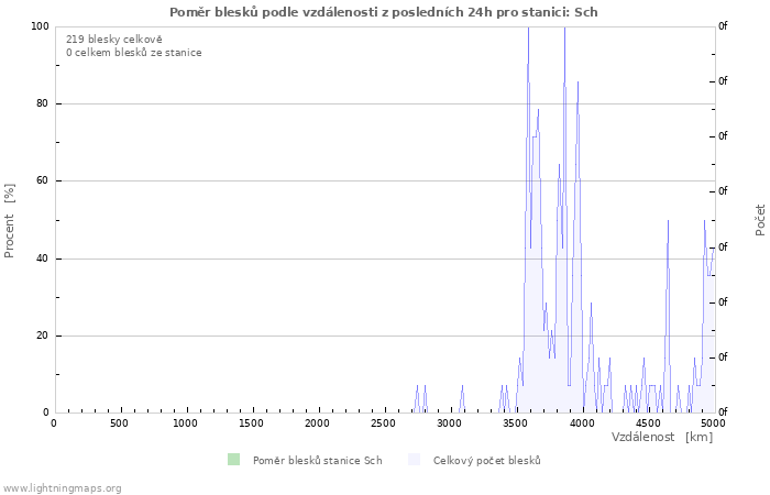 Grafy: Poměr blesků podle vzdálenosti