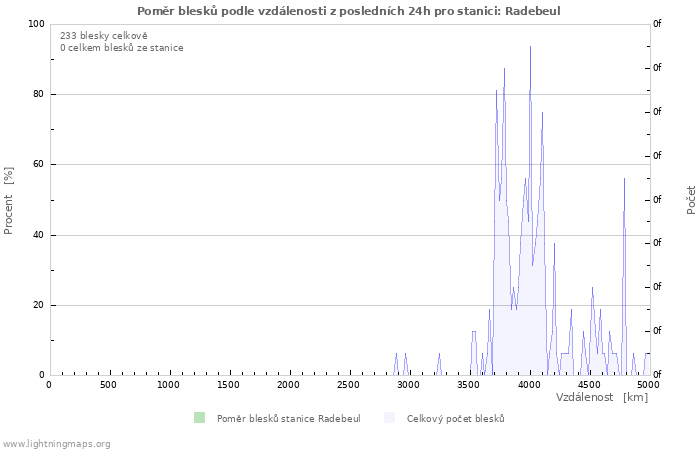 Grafy: Poměr blesků podle vzdálenosti