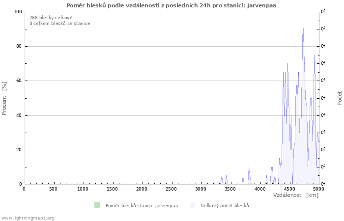 Grafy: Poměr blesků podle vzdálenosti