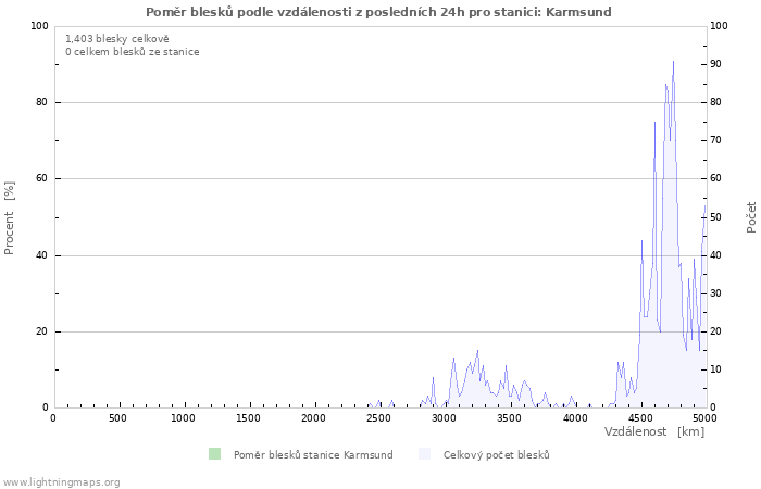 Grafy: Poměr blesků podle vzdálenosti