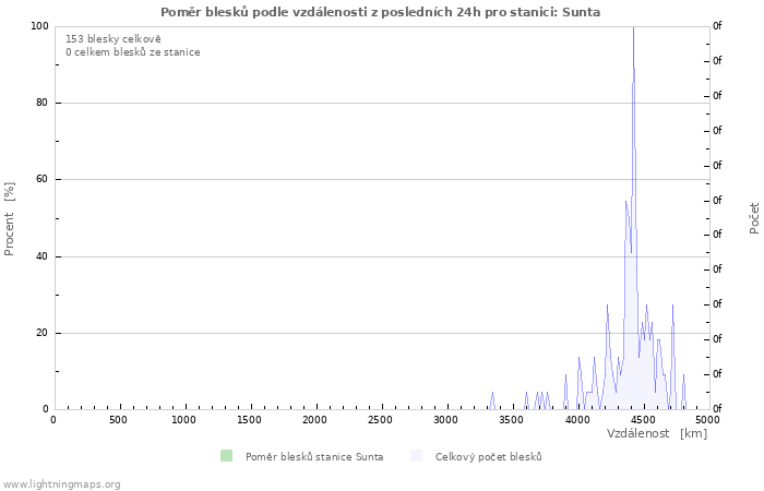 Grafy: Poměr blesků podle vzdálenosti