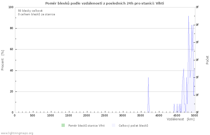 Grafy: Poměr blesků podle vzdálenosti