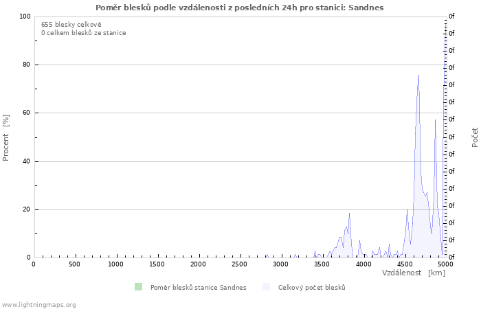 Grafy: Poměr blesků podle vzdálenosti