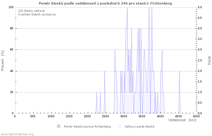 Grafy: Poměr blesků podle vzdálenosti