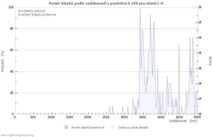 Grafy: Poměr blesků podle vzdálenosti