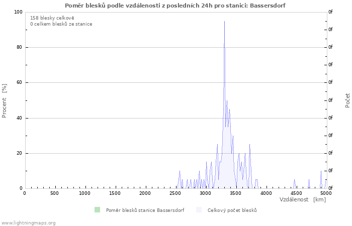 Grafy: Poměr blesků podle vzdálenosti