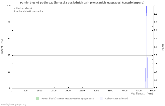 Grafy: Poměr blesků podle vzdálenosti