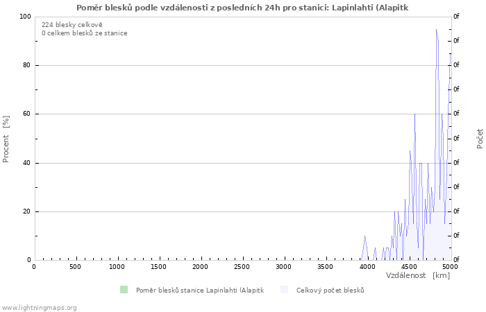 Grafy: Poměr blesků podle vzdálenosti