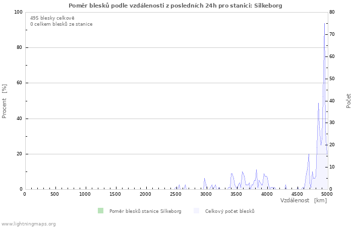 Grafy: Poměr blesků podle vzdálenosti