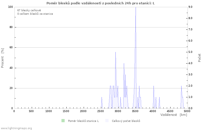 Grafy: Poměr blesků podle vzdálenosti