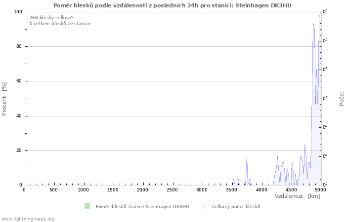 Grafy: Poměr blesků podle vzdálenosti