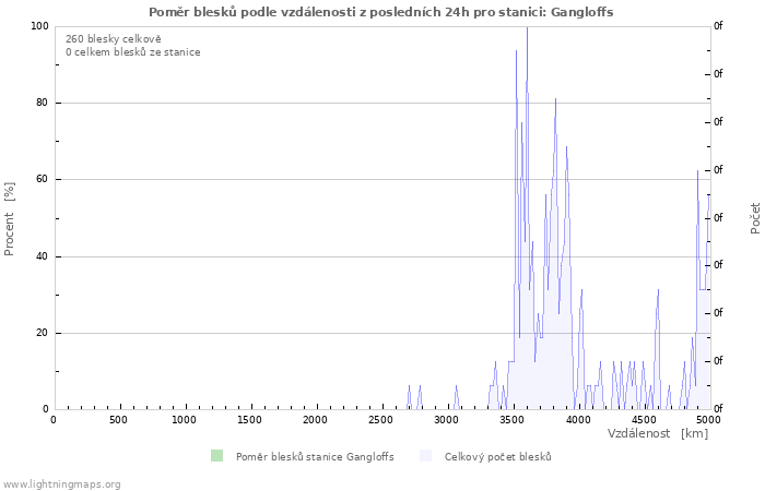 Grafy: Poměr blesků podle vzdálenosti