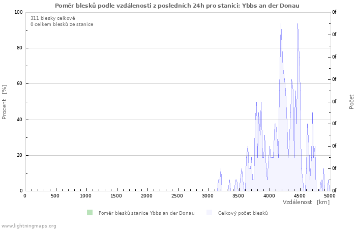 Grafy: Poměr blesků podle vzdálenosti