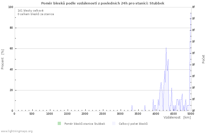 Grafy: Poměr blesků podle vzdálenosti