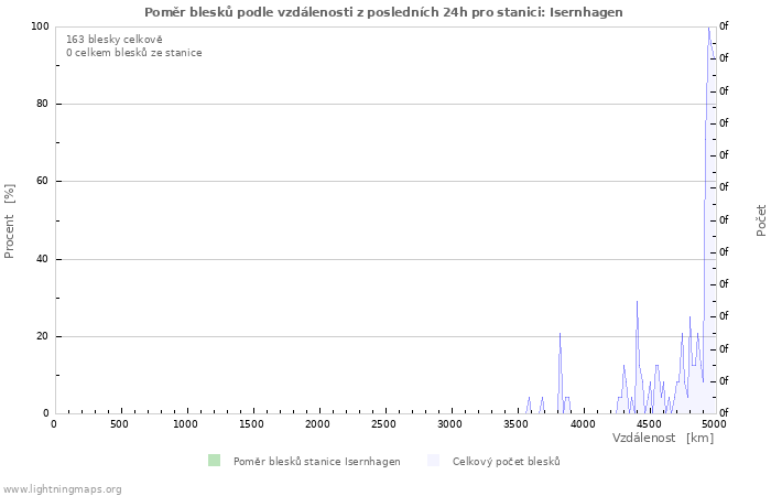 Grafy: Poměr blesků podle vzdálenosti