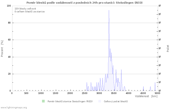 Grafy: Poměr blesků podle vzdálenosti