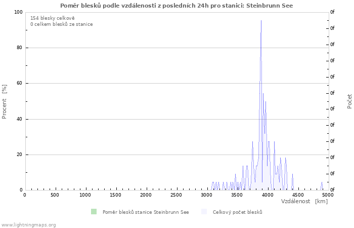 Grafy: Poměr blesků podle vzdálenosti