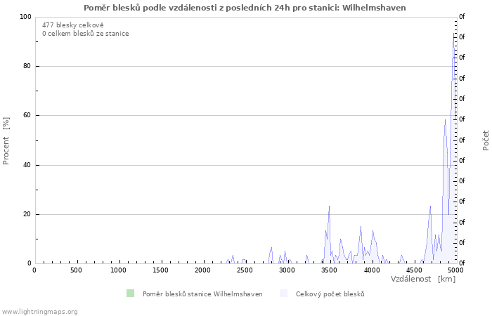 Grafy: Poměr blesků podle vzdálenosti