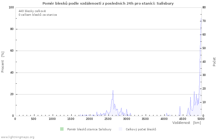 Grafy: Poměr blesků podle vzdálenosti