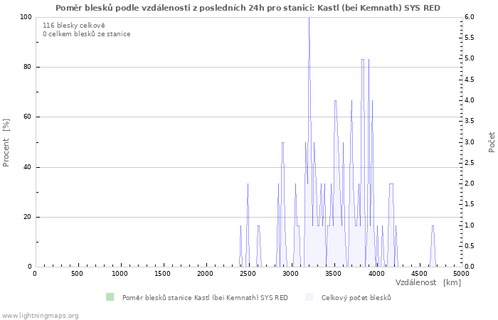 Grafy: Poměr blesků podle vzdálenosti