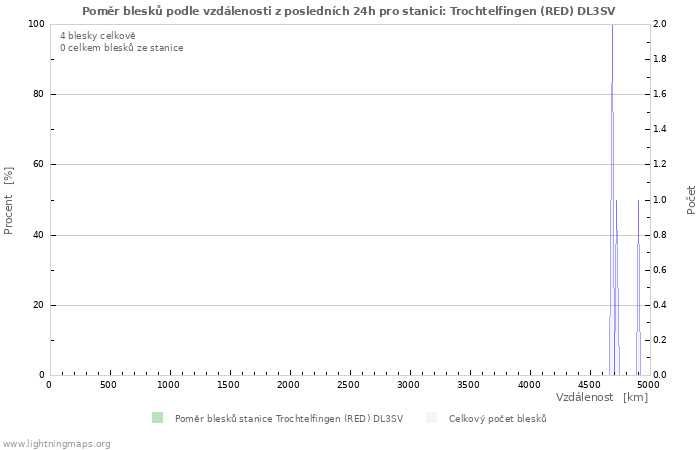 Grafy: Poměr blesků podle vzdálenosti